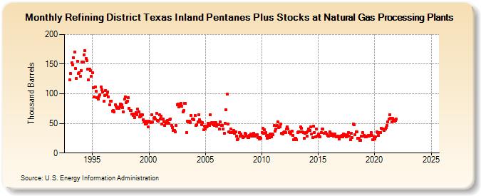 Refining District Texas Inland Pentanes Plus Stocks at Natural Gas Processing Plants (Thousand Barrels)