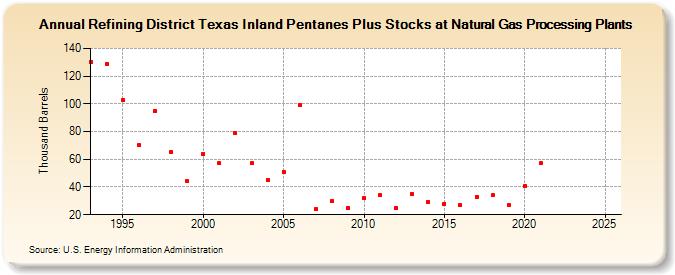 Refining District Texas Inland Pentanes Plus Stocks at Natural Gas Processing Plants (Thousand Barrels)