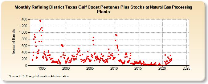 Refining District Texas Gulf Coast Pentanes Plus Stocks at Natural Gas Processing Plants (Thousand Barrels)