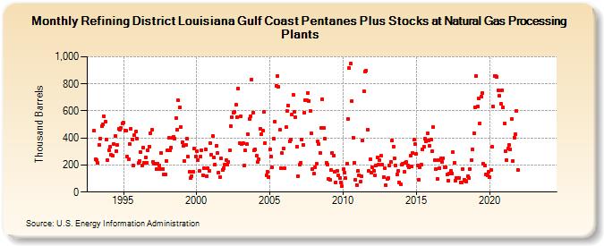 Refining District Louisiana Gulf Coast Pentanes Plus Stocks at Natural Gas Processing Plants (Thousand Barrels)