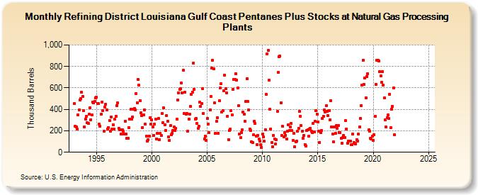 Refining District Louisiana Gulf Coast Pentanes Plus Stocks at Natural Gas Processing Plants (Thousand Barrels)