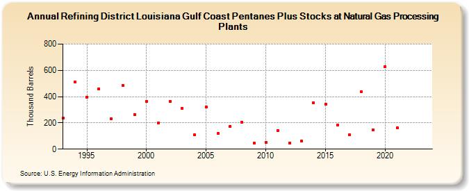 Refining District Louisiana Gulf Coast Pentanes Plus Stocks at Natural Gas Processing Plants (Thousand Barrels)