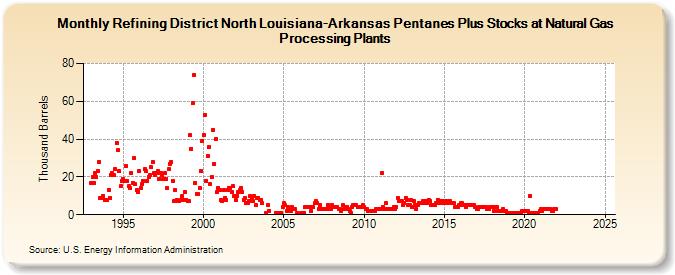 Refining District North Louisiana-Arkansas Pentanes Plus Stocks at Natural Gas Processing Plants (Thousand Barrels)