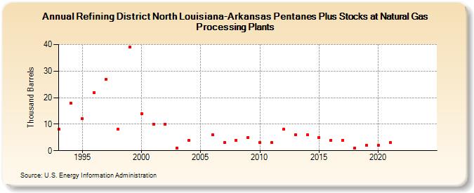 Refining District North Louisiana-Arkansas Pentanes Plus Stocks at Natural Gas Processing Plants (Thousand Barrels)