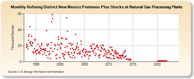 Refining District New Mexico Pentanes Plus Stocks at Natural Gas Processing Plants (Thousand Barrels)