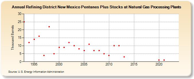 Refining District New Mexico Pentanes Plus Stocks at Natural Gas Processing Plants (Thousand Barrels)