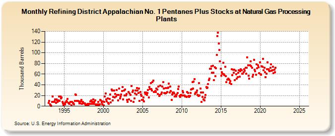 Refining District Appalachian No. 1 Pentanes Plus Stocks at Natural Gas Processing Plants (Thousand Barrels)