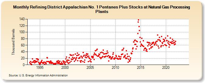 Refining District Appalachian No. 1 Pentanes Plus Stocks at Natural Gas Processing Plants (Thousand Barrels)