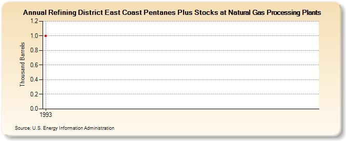 Refining District East Coast Pentanes Plus Stocks at Natural Gas Processing Plants (Thousand Barrels)