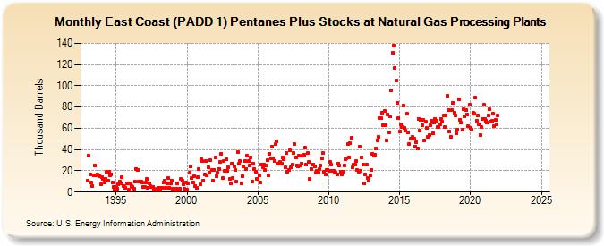 East Coast (PADD 1) Pentanes Plus Stocks at Natural Gas Processing Plants (Thousand Barrels)