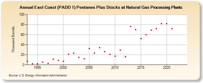 East Coast (PADD 1) Pentanes Plus Stocks at Natural Gas Processing Plants (Thousand Barrels)