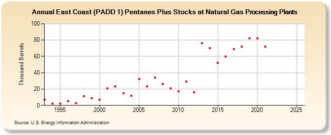 East Coast (PADD 1) Pentanes Plus Stocks at Natural Gas Processing Plants (Thousand Barrels)