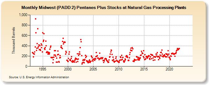 Midwest (PADD 2) Pentanes Plus Stocks at Natural Gas Processing Plants (Thousand Barrels)