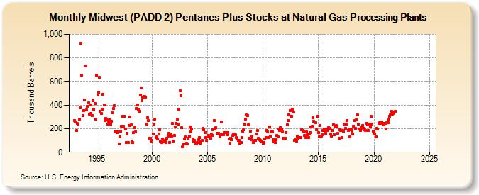 Midwest (PADD 2) Pentanes Plus Stocks at Natural Gas Processing Plants (Thousand Barrels)