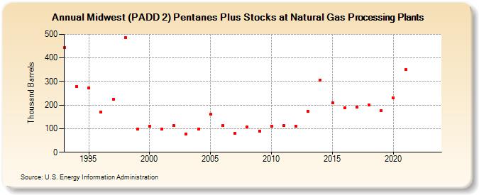 Midwest (PADD 2) Pentanes Plus Stocks at Natural Gas Processing Plants (Thousand Barrels)