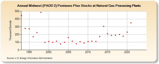 Midwest (PADD 2) Pentanes Plus Stocks at Natural Gas Processing Plants (Thousand Barrels)