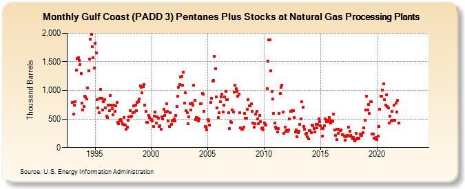 Gulf Coast (PADD 3) Pentanes Plus Stocks at Natural Gas Processing Plants (Thousand Barrels)