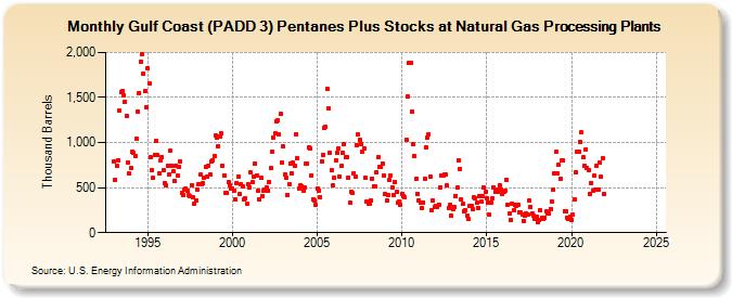 Gulf Coast (PADD 3) Pentanes Plus Stocks at Natural Gas Processing Plants (Thousand Barrels)