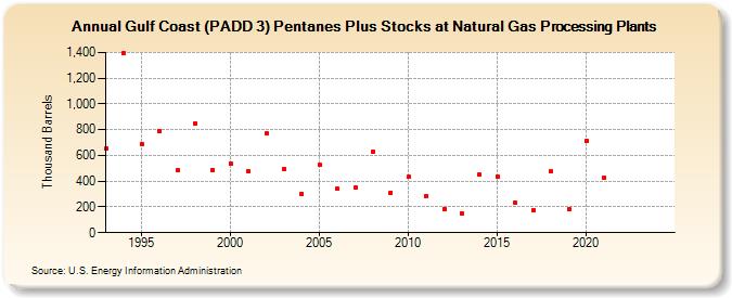 Gulf Coast (PADD 3) Pentanes Plus Stocks at Natural Gas Processing Plants (Thousand Barrels)