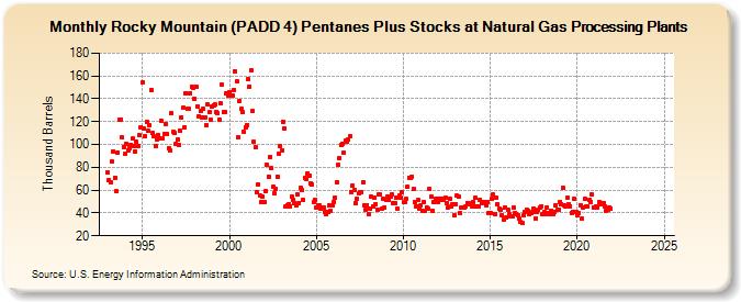 Rocky Mountain (PADD 4) Pentanes Plus Stocks at Natural Gas Processing Plants (Thousand Barrels)