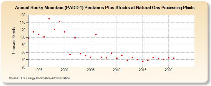 Rocky Mountain (PADD 4) Pentanes Plus Stocks at Natural Gas Processing Plants (Thousand Barrels)