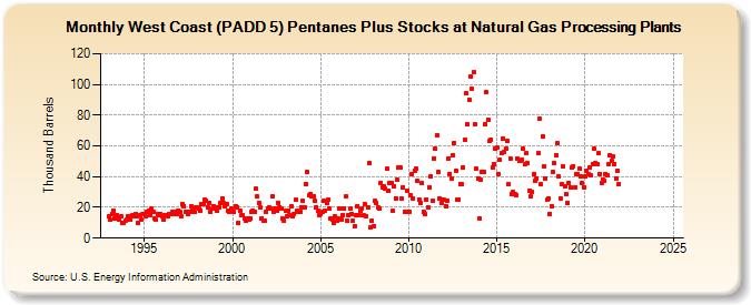 West Coast (PADD 5) Pentanes Plus Stocks at Natural Gas Processing Plants (Thousand Barrels)