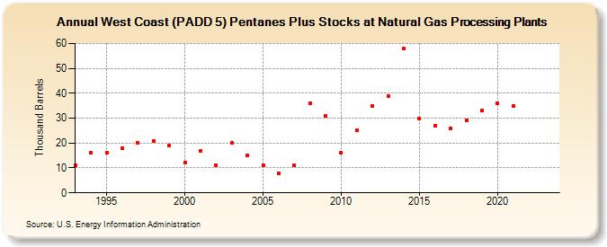 West Coast (PADD 5) Pentanes Plus Stocks at Natural Gas Processing Plants (Thousand Barrels)