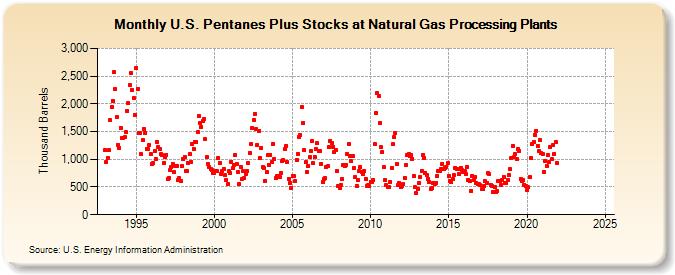 U.S. Pentanes Plus Stocks at Natural Gas Processing Plants (Thousand Barrels)