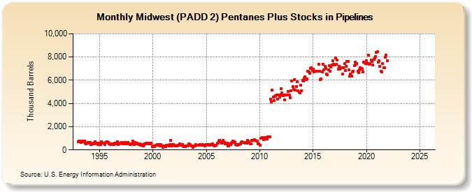 Midwest (PADD 2) Pentanes Plus Stocks in Pipelines (Thousand Barrels)