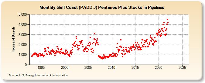 Gulf Coast (PADD 3) Pentanes Plus Stocks in Pipelines (Thousand Barrels)