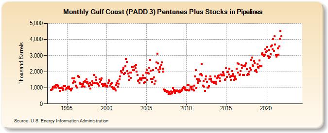 Gulf Coast (PADD 3) Pentanes Plus Stocks in Pipelines (Thousand Barrels)