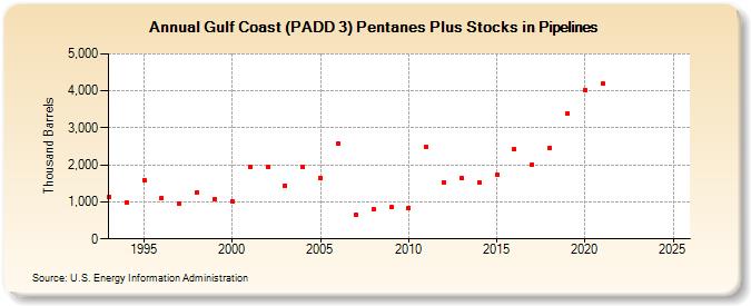 Gulf Coast (PADD 3) Pentanes Plus Stocks in Pipelines (Thousand Barrels)