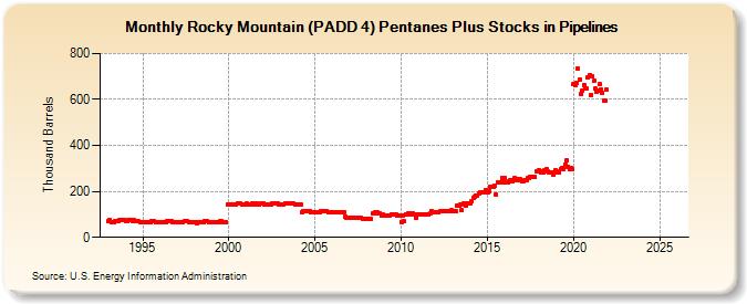 Rocky Mountain (PADD 4) Pentanes Plus Stocks in Pipelines (Thousand Barrels)