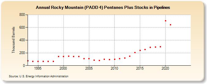 Rocky Mountain (PADD 4) Pentanes Plus Stocks in Pipelines (Thousand Barrels)