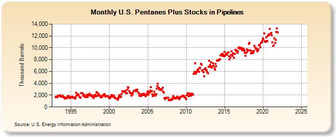 U.S. Pentanes Plus Stocks in Pipelines (Thousand Barrels)