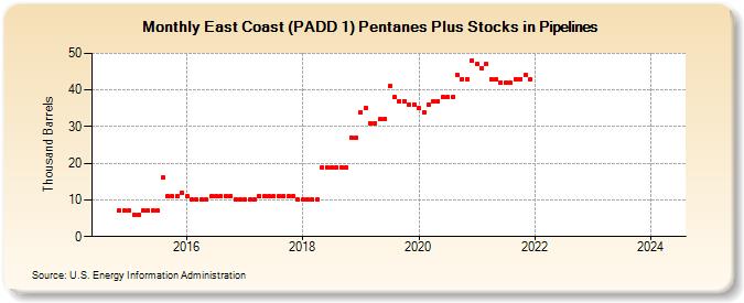 East Coast (PADD 1) Pentanes Plus Stocks in Pipelines (Thousand Barrels)