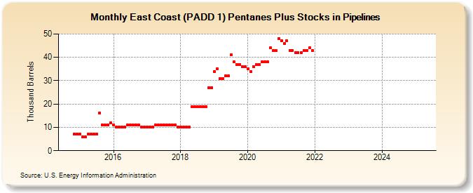 East Coast (PADD 1) Pentanes Plus Stocks in Pipelines (Thousand Barrels)