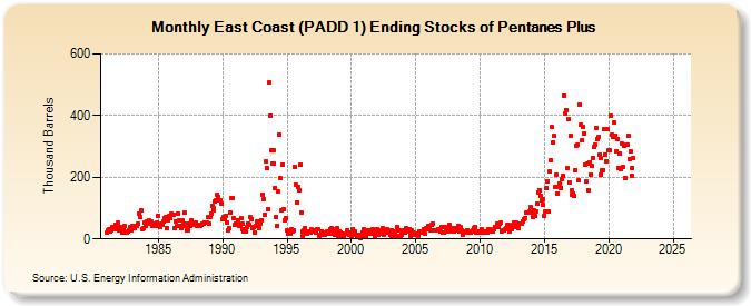 East Coast (PADD 1) Ending Stocks of Pentanes Plus (Thousand Barrels)