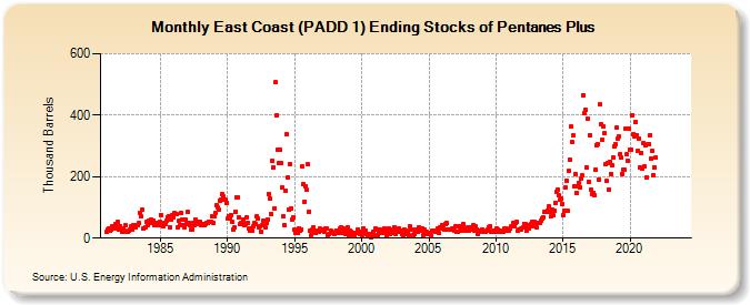 East Coast (PADD 1) Ending Stocks of Pentanes Plus (Thousand Barrels)