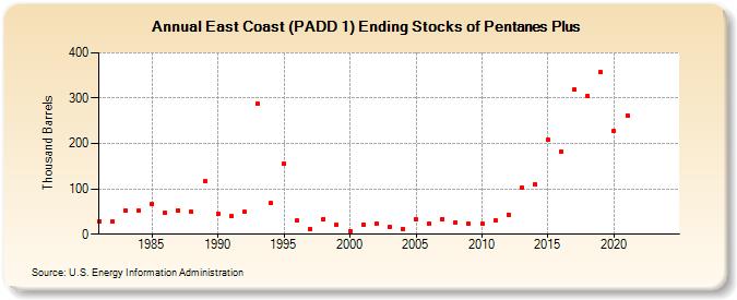 East Coast (PADD 1) Ending Stocks of Pentanes Plus (Thousand Barrels)