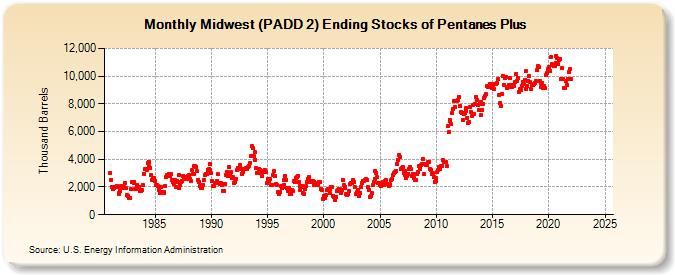 Midwest (PADD 2) Ending Stocks of Pentanes Plus (Thousand Barrels)