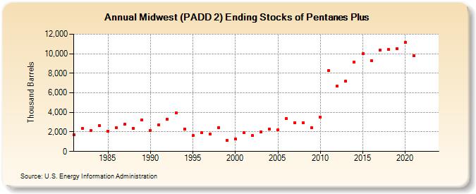 Midwest (PADD 2) Ending Stocks of Pentanes Plus (Thousand Barrels)