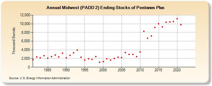 Midwest (PADD 2) Ending Stocks of Pentanes Plus (Thousand Barrels)