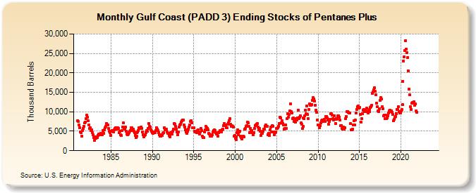 Gulf Coast (PADD 3) Ending Stocks of Pentanes Plus (Thousand Barrels)