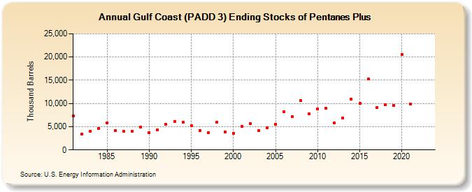 Gulf Coast (PADD 3) Ending Stocks of Pentanes Plus (Thousand Barrels)