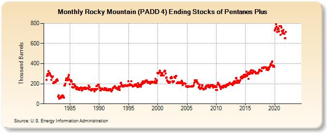 Rocky Mountain (PADD 4) Ending Stocks of Pentanes Plus (Thousand Barrels)