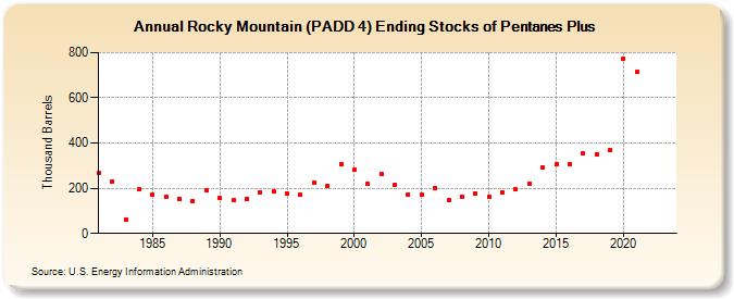 Rocky Mountain (PADD 4) Ending Stocks of Pentanes Plus (Thousand Barrels)
