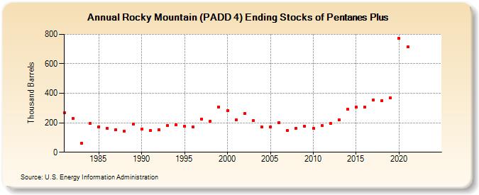 Rocky Mountain (PADD 4) Ending Stocks of Pentanes Plus (Thousand Barrels)