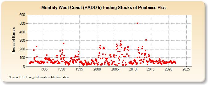 West Coast (PADD 5) Ending Stocks of Pentanes Plus (Thousand Barrels)