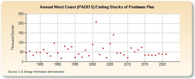 West Coast (PADD 5) Ending Stocks of Pentanes Plus (Thousand Barrels)